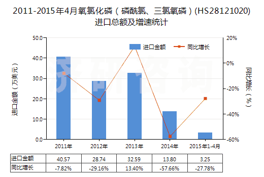 2011-2015年4月氧氯化磷（磷酰氯、三氯氧磷）(HS28121020)進口總額及增速統(tǒng)計